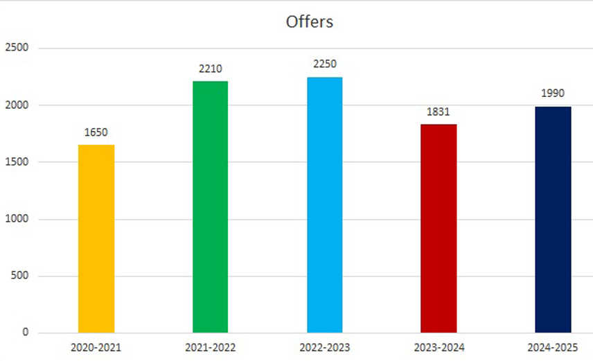 To Engineering College of UP