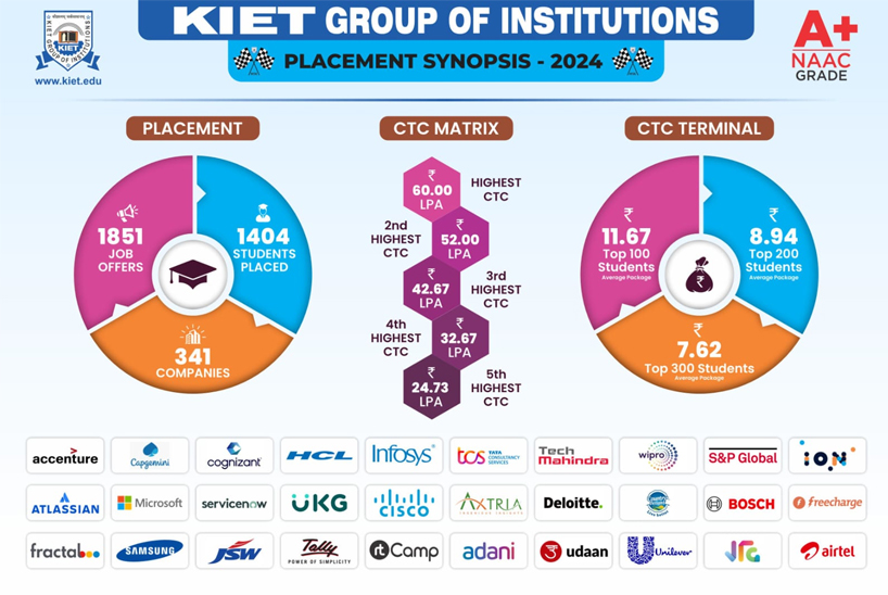 Top Engineering College of Delhi-NCR, Top Placemeng