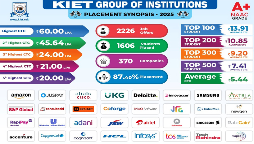 Top Engineering College of Delhi-NCR, Top Placemeng